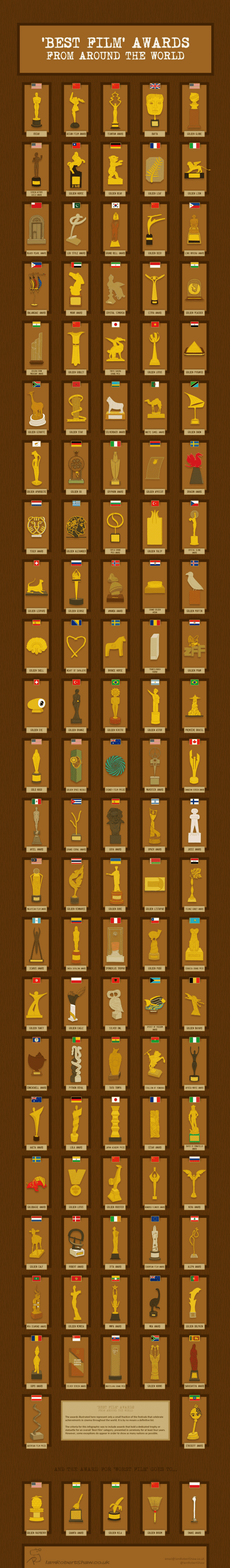 Excellent infographic from Robert Shaw showing all the film awards from around the world